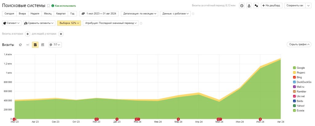 динамика SEO-продвижения