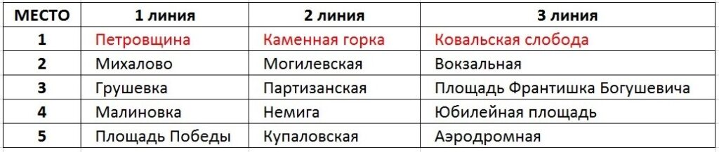 статистика пользования интернетом в метро 2025